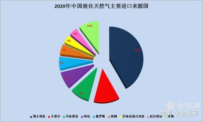 中国天然气的来源是从哪里的