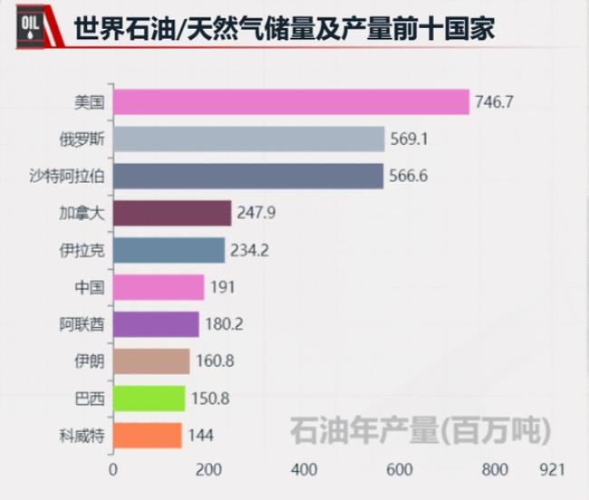 中国石油储量排世界第几