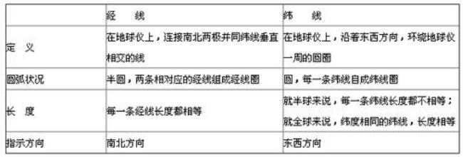 地球上的经纬线是怎样确定的