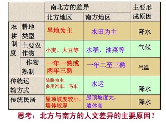 中国南北方气候特征及其差异