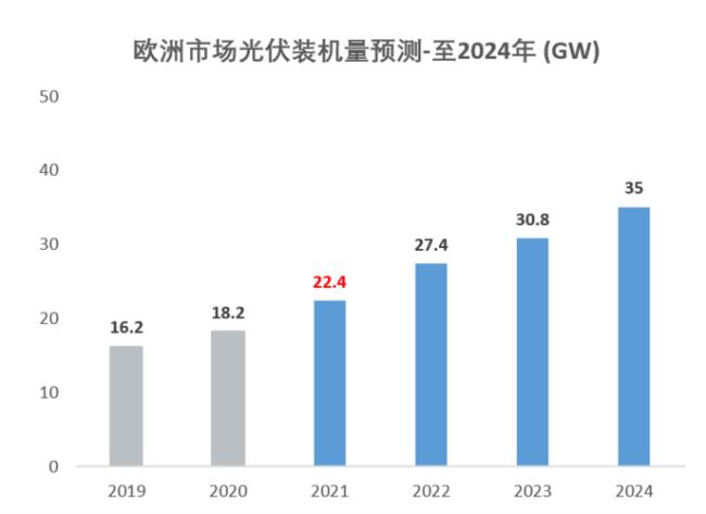 西班牙太阳能资源丰富原因