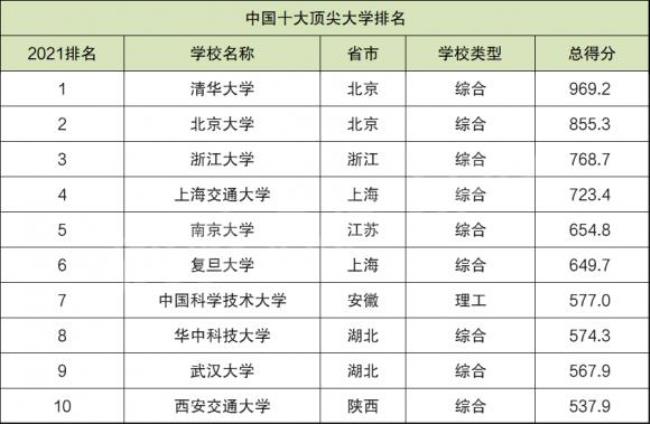 世界排名前200大学算名校吗