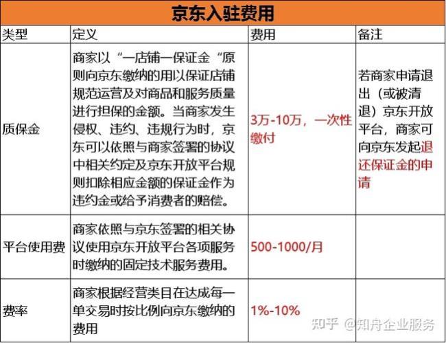 京东商城的入驻标准是什么