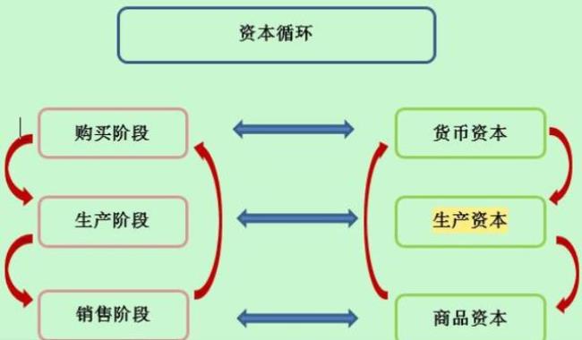 写出资本的三种职能形式