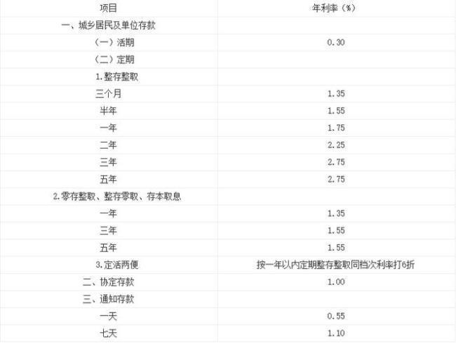 银行存款利率最新调整消息