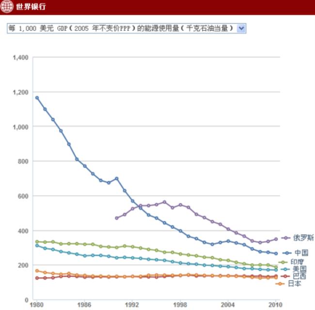 俄罗斯的国民生产总值是多少