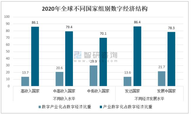 高收入国家产业类型