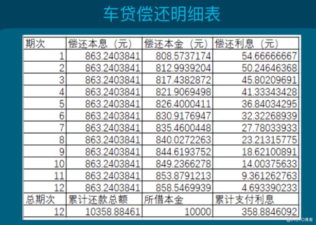 车贷12万3年利息