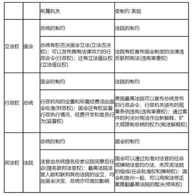 权力制衡和权力约束的区别