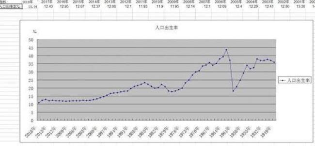 古巴人口出生率为什么低