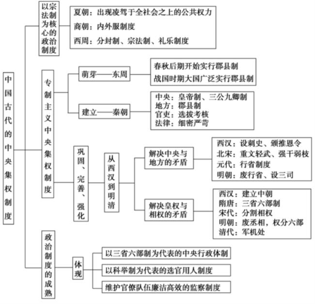 中国古代地方制度的发展与继承