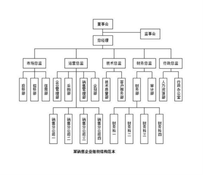 中小企业最典型的组织结构形式