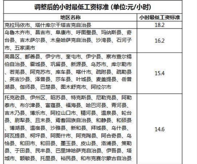 重庆市2022年最低工资将调整多少