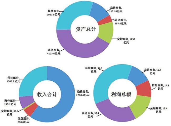 美国服务业结构图分哪几大类