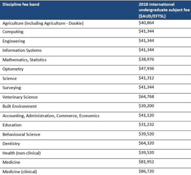 澳大利亚国立大学一年学费多少