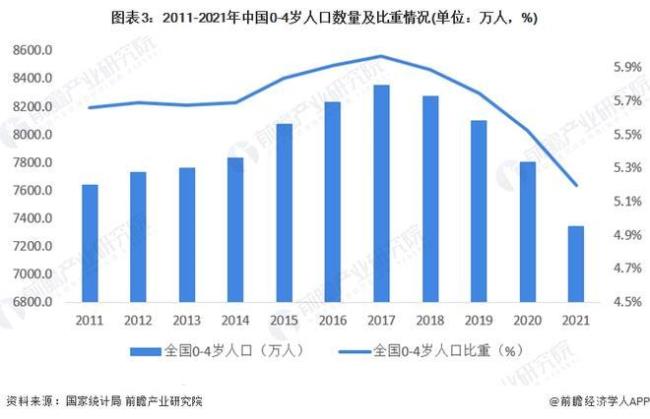 全世界婴儿占总人口的多少