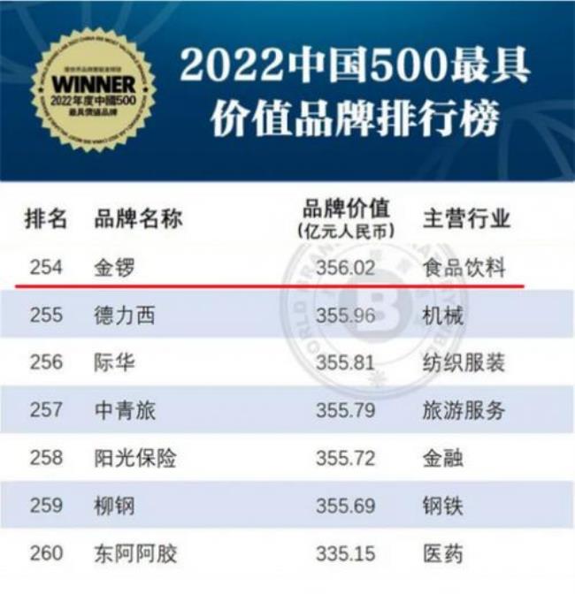 金锣世界500强排名