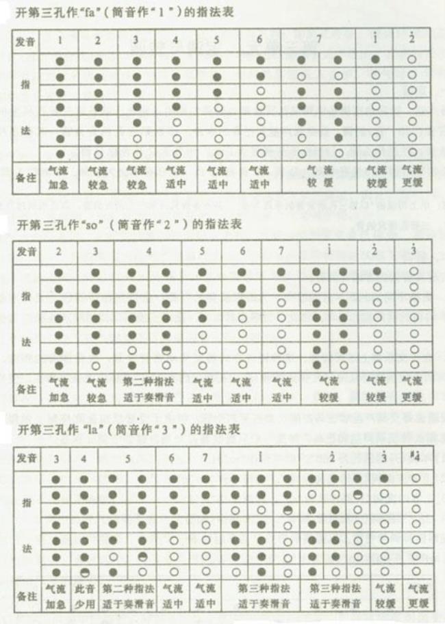 葫芦丝指法七种