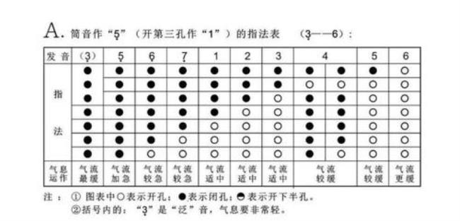 葫芦丝不变指法高音123怎么吹