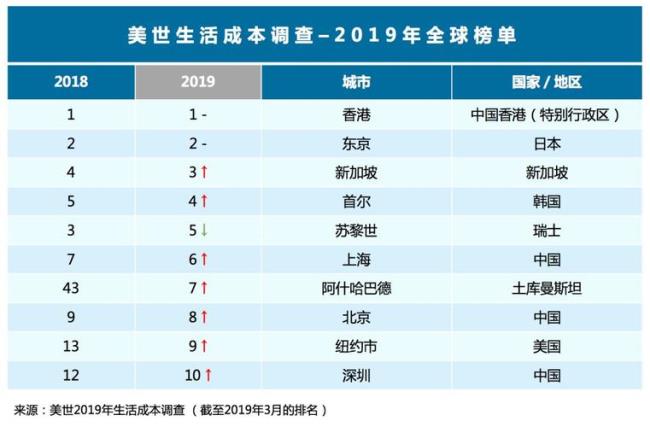 中国生活成本最高的十座城市