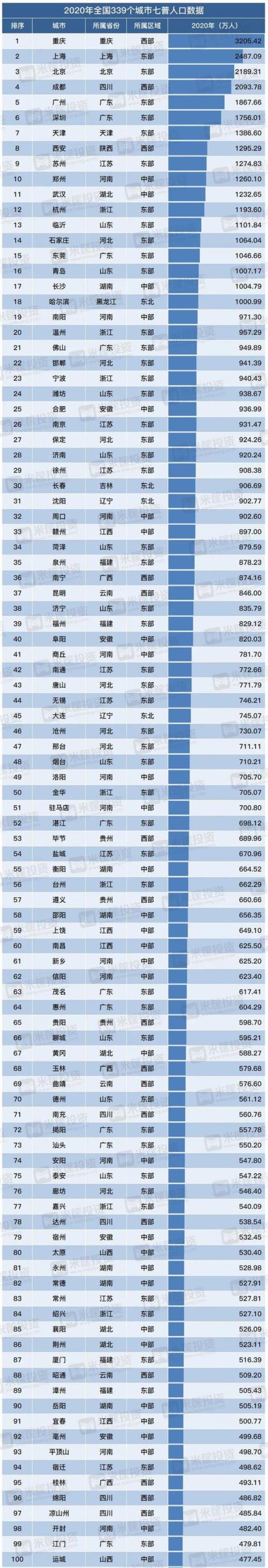 中国人口最多排名前10的