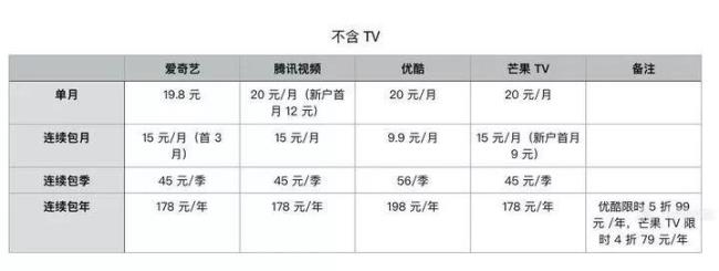 爱奇艺和腾讯哪个vip好