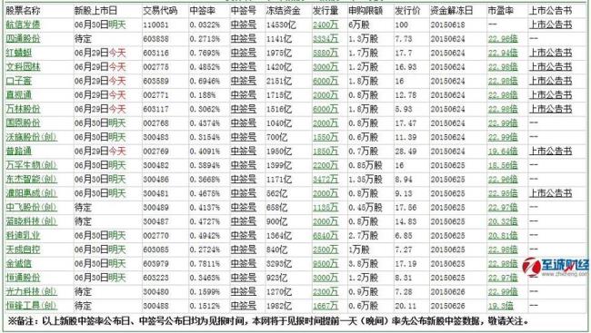 新股申购多少天上市