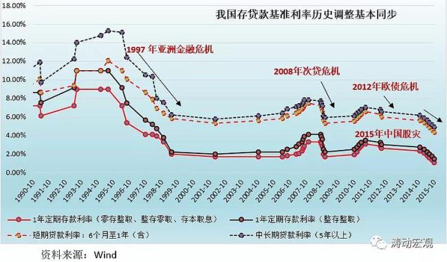 未来一年银行利率走势