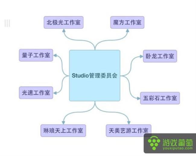 腾讯游戏部门架构