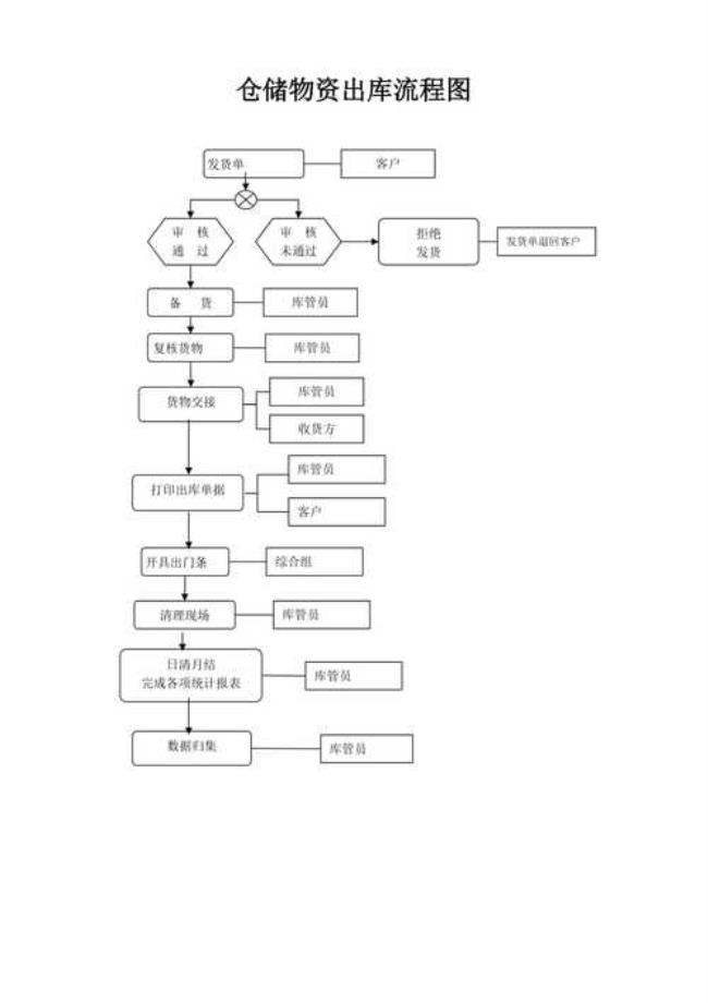仓库的入库流程及发货流程