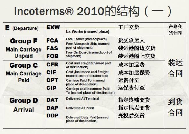 国际贸易术语2010包括哪些术语