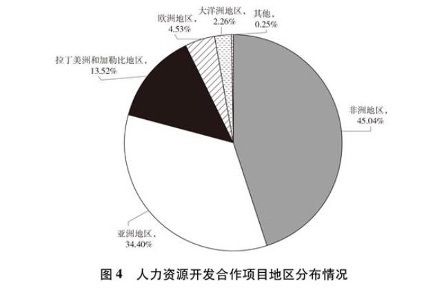 全世界一共有多少发展中国家