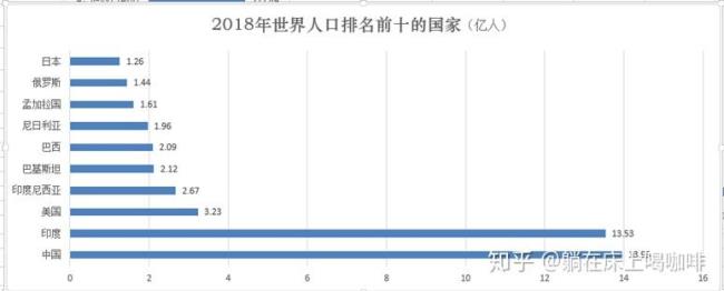 人口世界第七大国