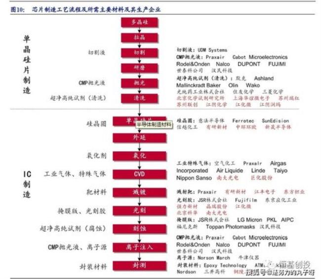 芯片fab工艺流程