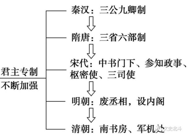 明朝宰相制度