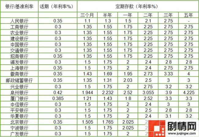 2012年各大银行定期存款利率是多少