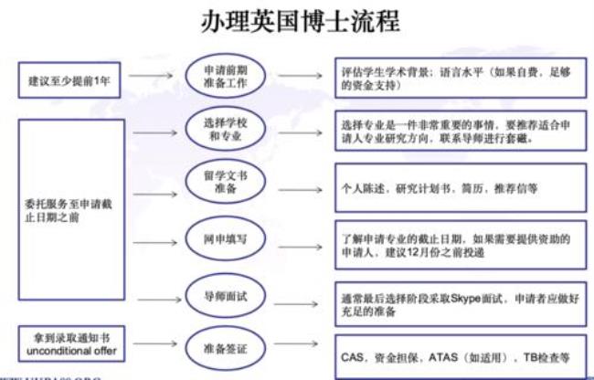 英国博士申请成功率