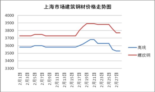 每天钢材价格怎么查询