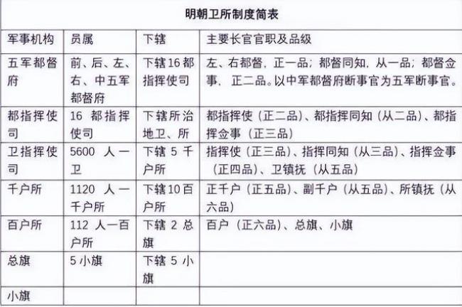 古代百户和总旗谁的职位高