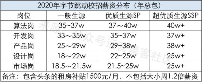 字节跳动组织架构及薪资