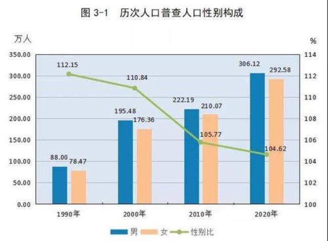 亚洲人口的男女比例是多少