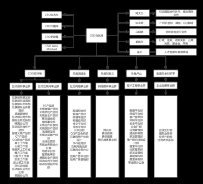 腾讯组织架构