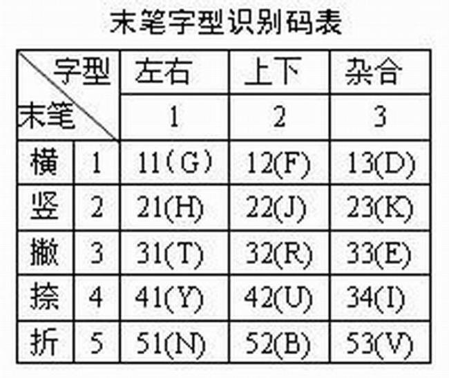 于字五笔为啥有k