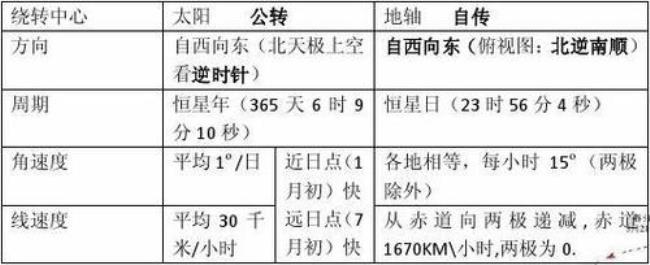 高中地理什么时候学完