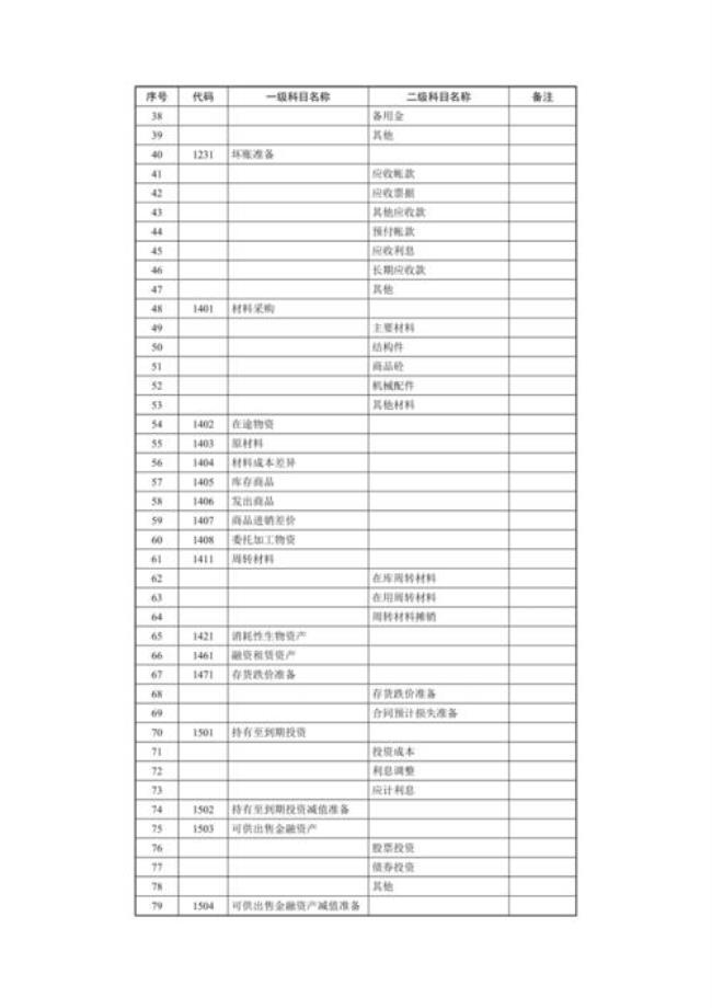 财政预算科目名称及编码