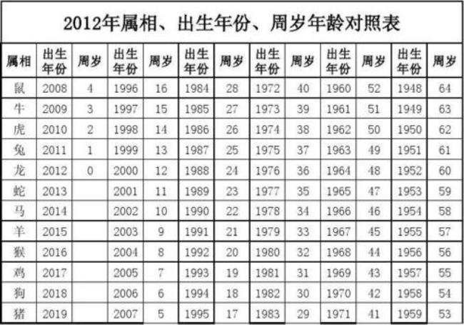 鼠生肖年份表