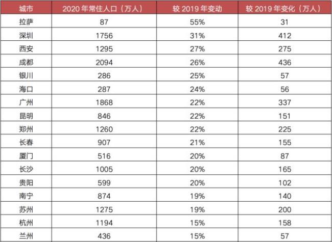 中国一二线城市人口比例