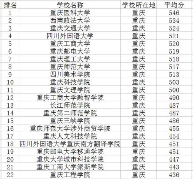 重庆的大学排名及录取分数