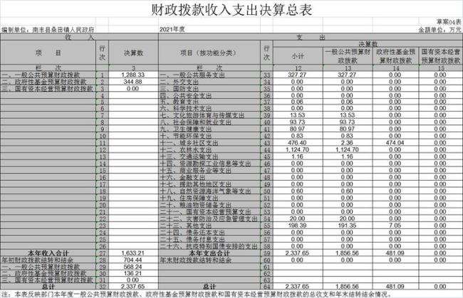 财政预算包括哪些部分