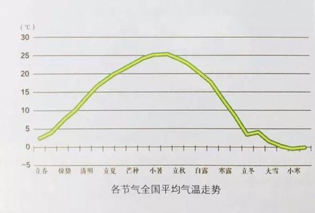 24节气主要反映什么地区的气候